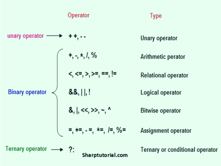 Types Of Operators In Java 4185